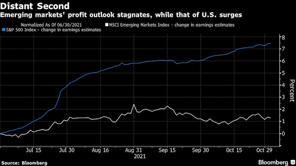 Emerging markets' profit outlook stagnates, while that of U.S. surges Emerging markets' profit outlook stagnates, while that of U.S. surges