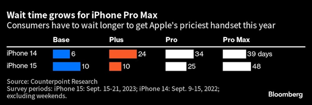 Wait time grows for iPhone Pro Max | Consumers have to wait longer to get Apple's priciest handset this year Wait time grows for iPhone Pro Max | Consumers have to wait longer to get Apple's priciest handset this year
