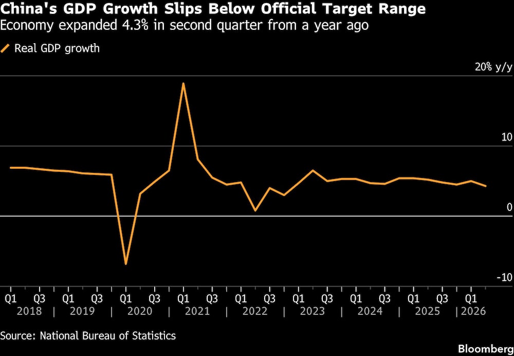 China's GDP Growth Slips Below Official Target Range | Economy expanded 4.3% in second quarter from a year ago China's GDP Growth Slips Below Official Target Range | Economy expanded 4.3% in second quarter from a year ago