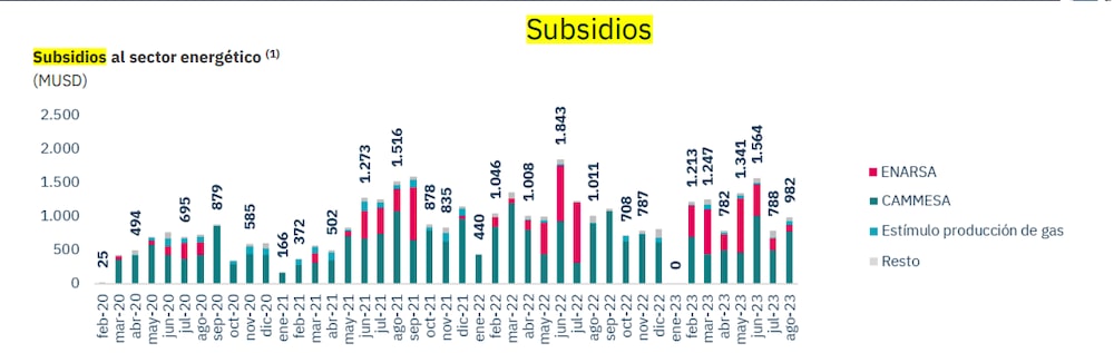 Subsidios energéticos en Argentina y meta con el FMI Subsidios energéticos en Argentina y meta con el FMI