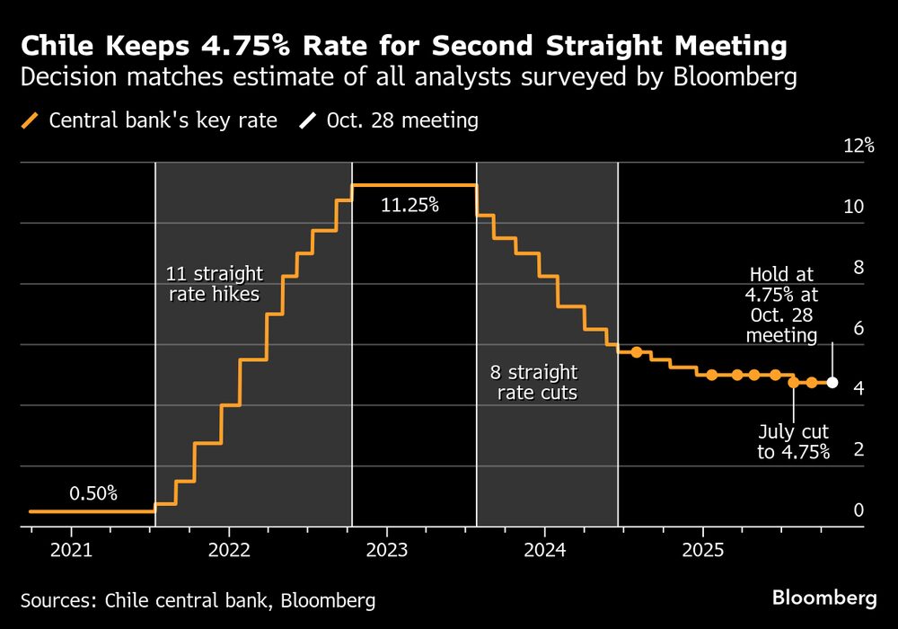La decisión coincide con la estimación de todos los analistas encuestados por Bloomberg. La decisión coincide con la estimación de todos los analistas encuestados por Bloomberg.
