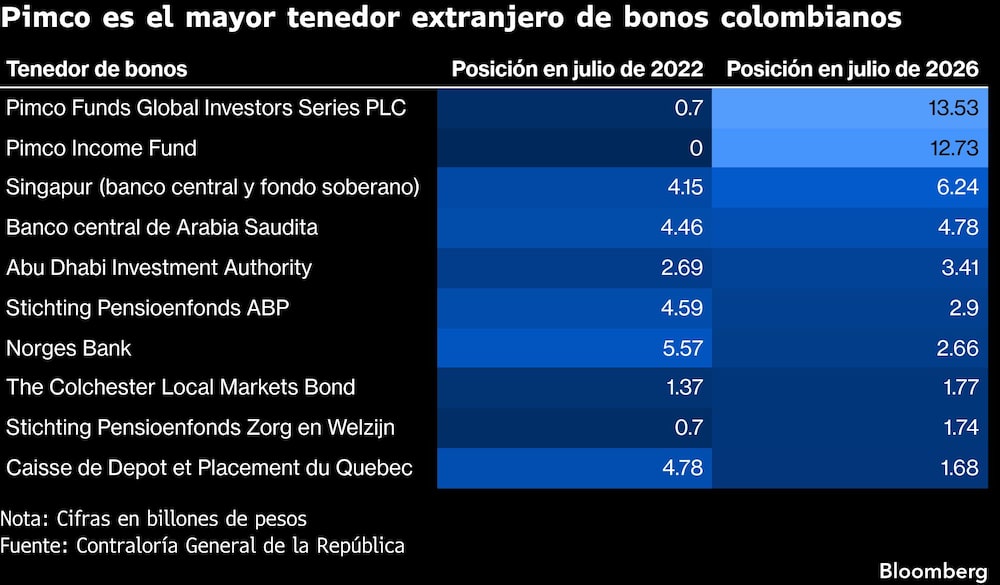 Pimco es el mayor tenedor extranjero de bonos colombianos Pimco es el mayor tenedor extranjero de bonos colombianos
