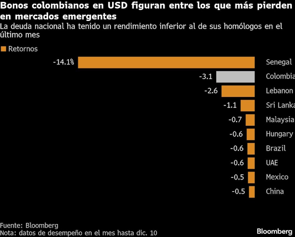 Bonos colombianos en USD figuran entre los que más pierden en mercados emergentes | La deuda nacional ha tenido un rendimiento inferior al de sus homólogos en el último mes Bonos colombianos en USD figuran entre los que más pierden en mercados emergentes | La deuda nacional ha tenido un rendimiento inferior al de sus homólogos en el último mes