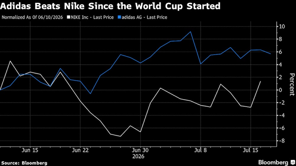 Adidas supera a Nike desde que comenzó el Mundial. Adidas supera a Nike desde que comenzó el Mundial.