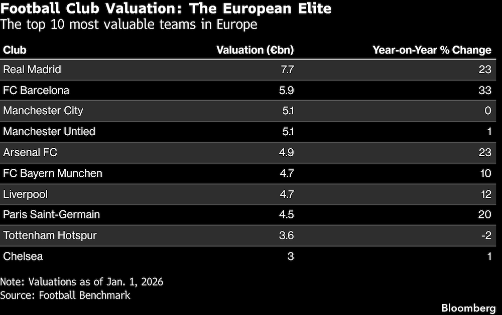 Los 10 equipos más valiosos de Europa. Los 10 equipos más valiosos de Europa.