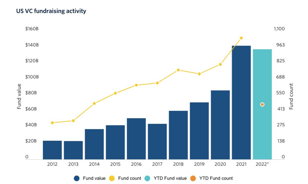 Fuente: Pitchbook Fuente: Pitchbook