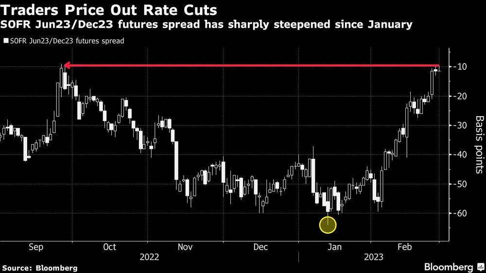 El diferencial de los futuros SOFR Jun23/Dic23 se ha acentuado desde enero El diferencial de los futuros SOFR Jun23/Dic23 se ha acentuado desde enero