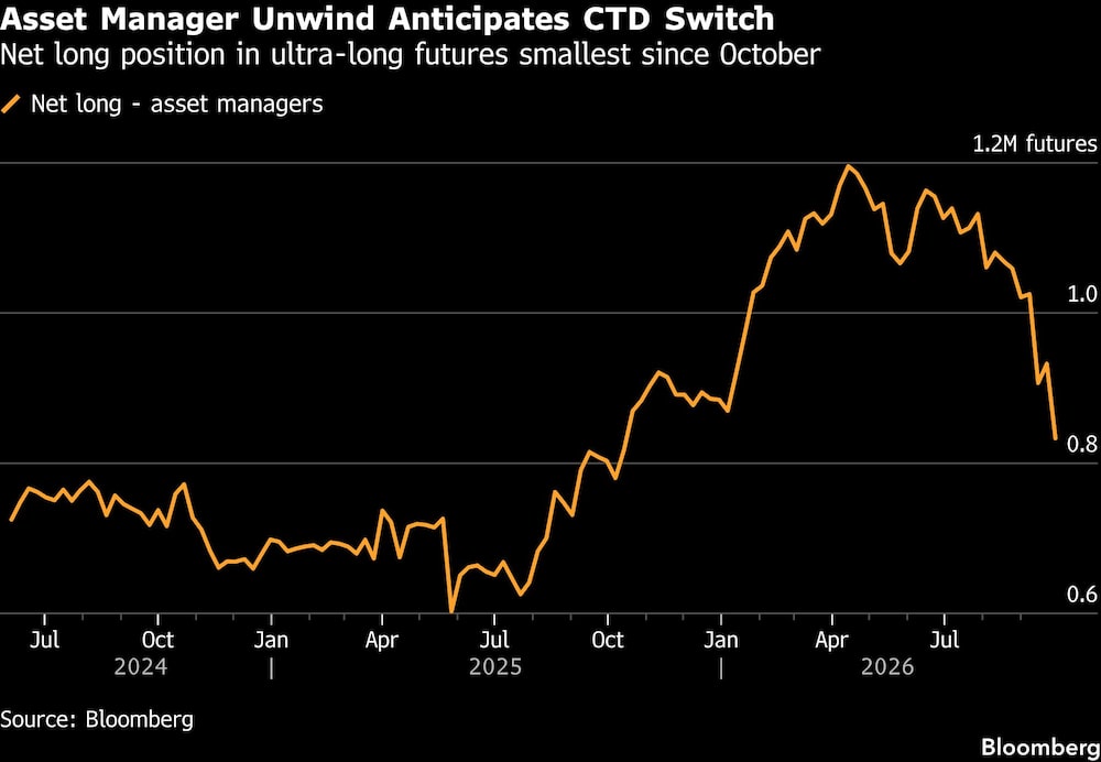 Asset Manager Unwind Anticipates CTD Switch | Net long position in ultra-long futures smallest since October Asset Manager Unwind Anticipates CTD Switch | Net long position in ultra-long futures smallest since October