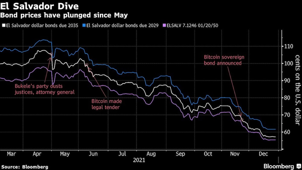 Bond prices have plunged since May Bond prices have plunged since May