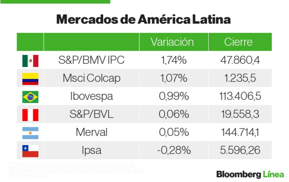 Mercados LatAm Mercados LatAm