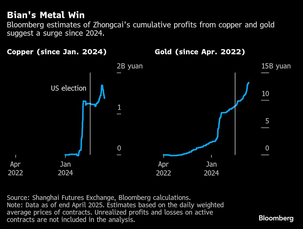 Fontes: Bolsa de Xangai e Bloomberg Fontes: Bolsa de Xangai e Bloomberg