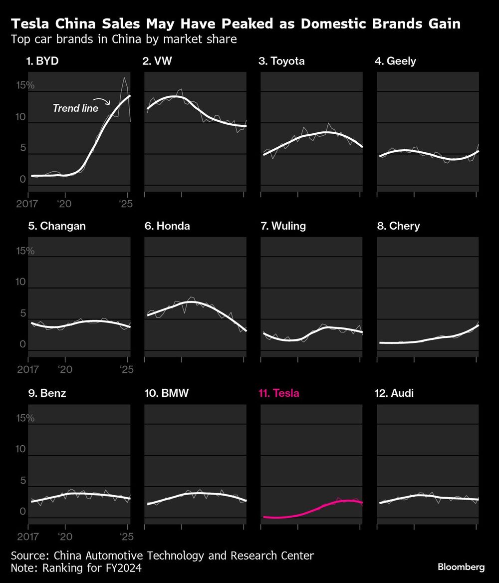 Tesla China Sales May Have Peaked as Domestic Brands Gain | Top car brands in China by market share Tesla China Sales May Have Peaked as Domestic Brands Gain | Top car brands in China by market share