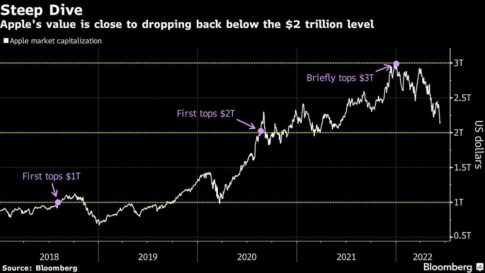 Apple's value is close to dropping back below the $2 trillion level Apple's value is close to dropping back below the $2 trillion level