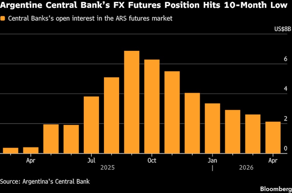 Posição do banco central argentino em futuros de dólar chega ao ponto mais baixo em dez meses Posição do banco central argentino em futuros de dólar chega ao ponto mais baixo em dez meses