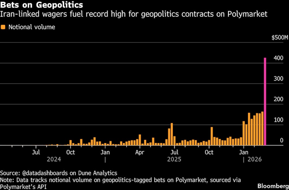 Apostas relacionadas a guerra no Irã impulsionam recordes na Polymarket Apostas relacionadas a guerra no Irã impulsionam recordes na Polymarket
