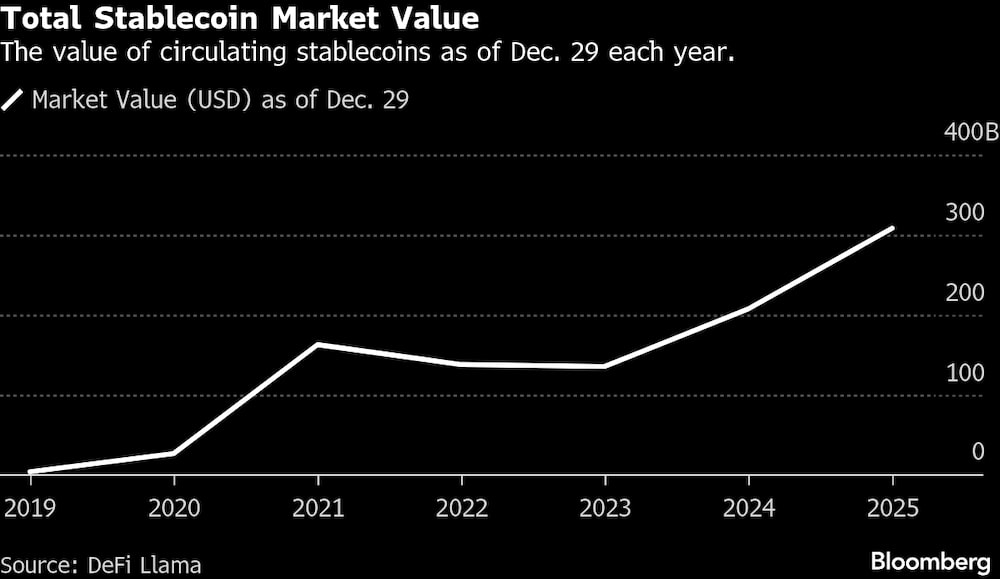 El valor de las stablecoins en circulación a fecha del 29 de diciembre de cada año. El valor de las stablecoins en circulación a fecha del 29 de diciembre de cada año.