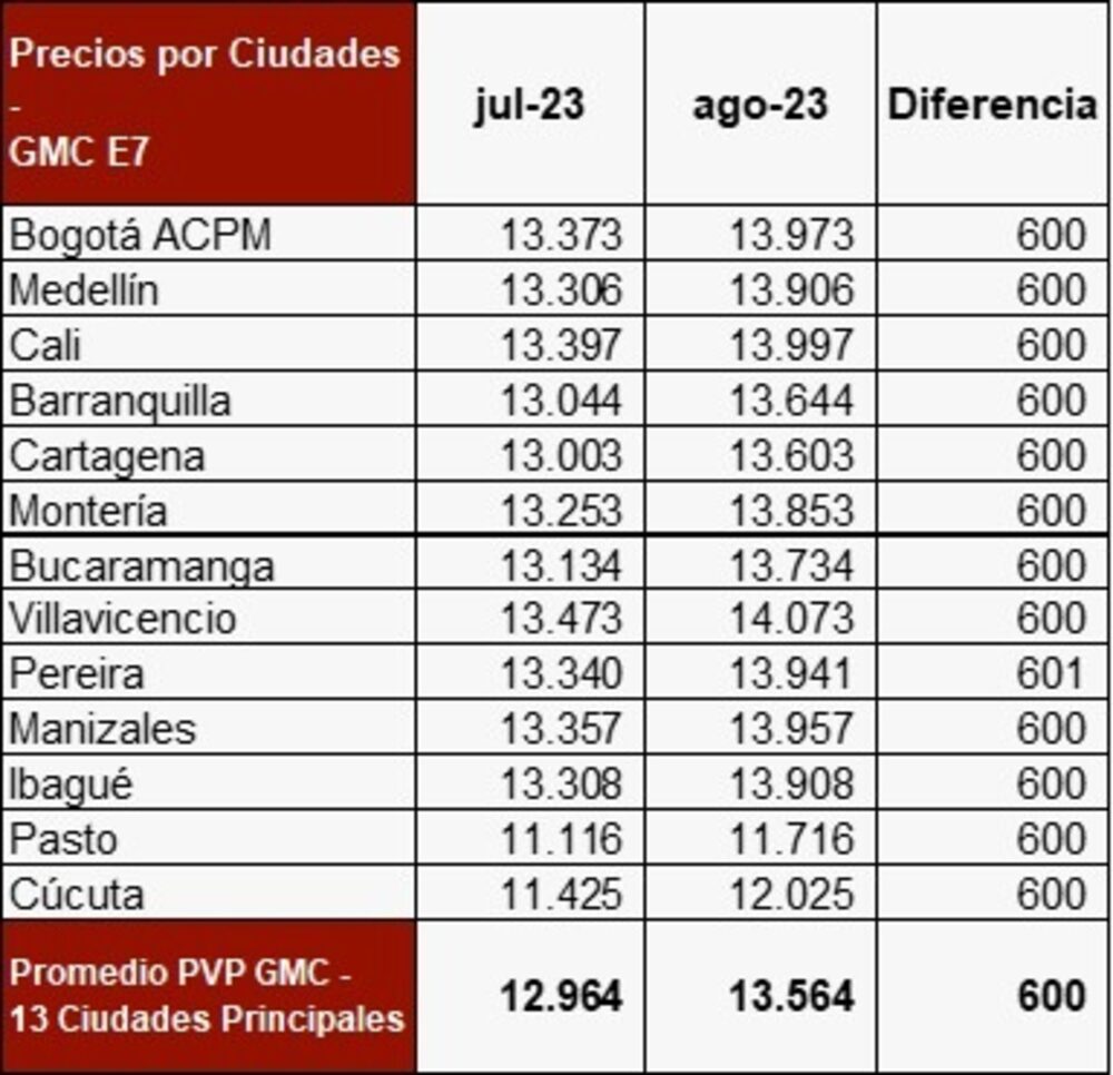 Precios de los combustibles en agosto Precios de los combustibles en agosto