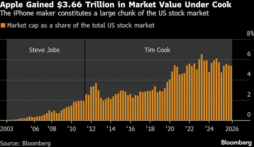 El fabricante del iPhone representa una parte importante del mercado bursátil estadounidense. El fabricante del iPhone representa una parte importante del mercado bursátil estadounidense.