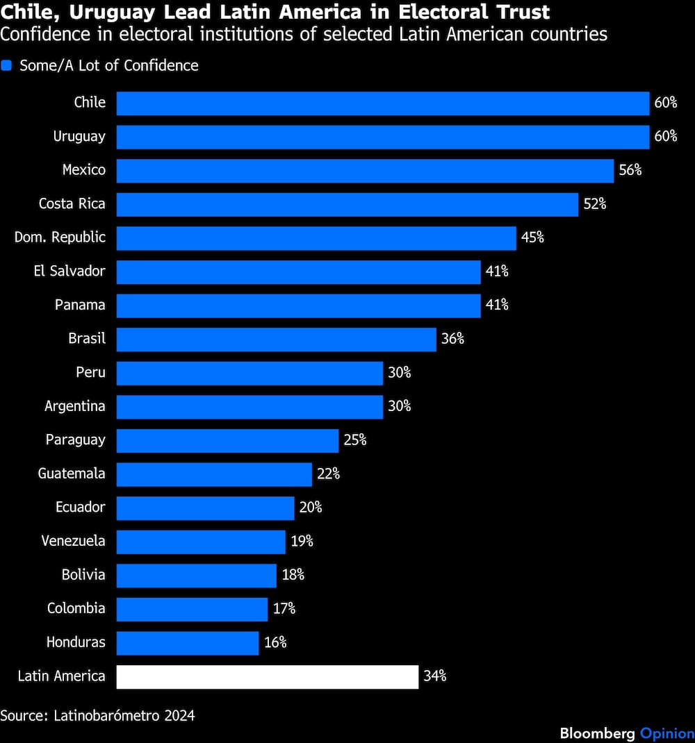 Confianza electoral latinoamericana. Confianza electoral latinoamericana.