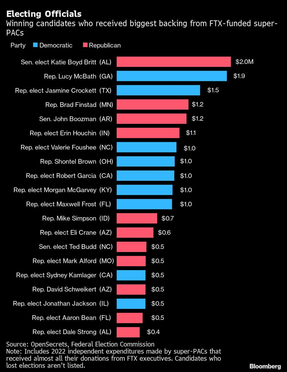Donaciones políticas Donaciones políticas