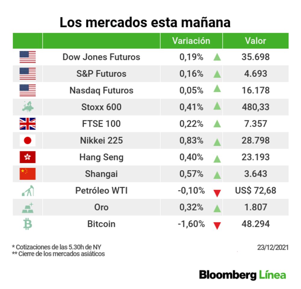 Los mercados en la mañana del jueves 23 de diciembre Los mercados en la mañana del jueves 23 de diciembre