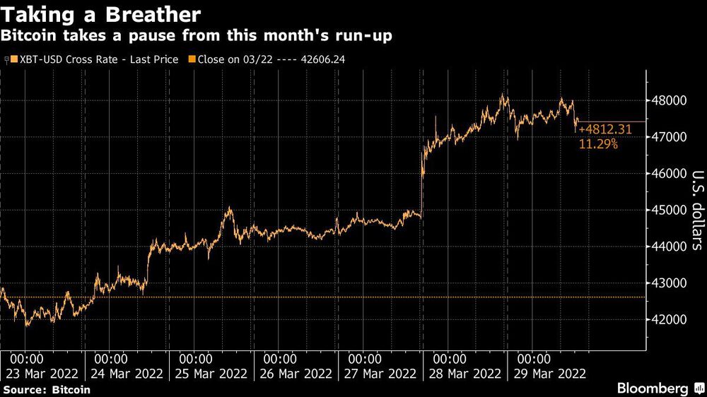 El bitcoin se toma una pausa en la escalada de este mes
Amarillo: Tasa de cruce XBT-USD-último precio
Naranja: Cierre del 22/03 El bitcoin se toma una pausa en la escalada de este mes
Amarillo: Tasa de cruce XBT-USD-último precio
Naranja: Cierre del 22/03