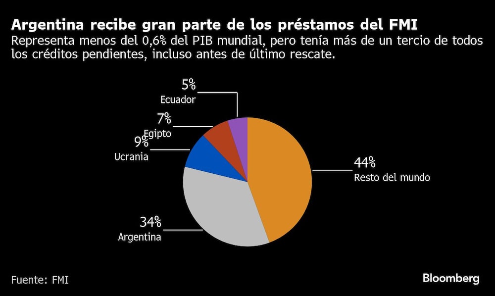 Argentina recibe gran parte de los préstamos del FMI | Representa menos del 0,6% del PIB mundial, pero tenía más de un tercio de todos los créditos pendientes, incluso antes de último rescate. Argentina recibe gran parte de los préstamos del FMI | Representa menos del 0,6% del PIB mundial, pero tenía más de un tercio de todos los créditos pendientes, incluso antes de último rescate.