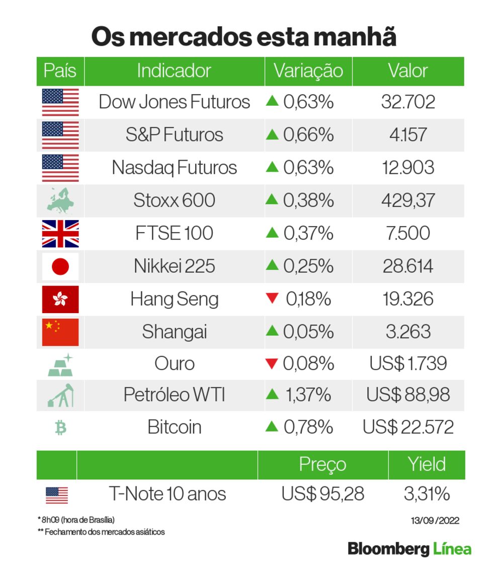 Os mercados antes de divulgação do IPC nos EUA Os mercados antes de divulgação do IPC nos EUA
