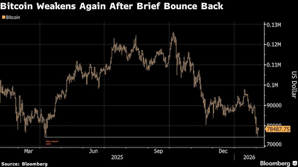Bitcoin Weakens Again After Brief Bounce Back Bitcoin Weakens Again After Brief Bounce Back