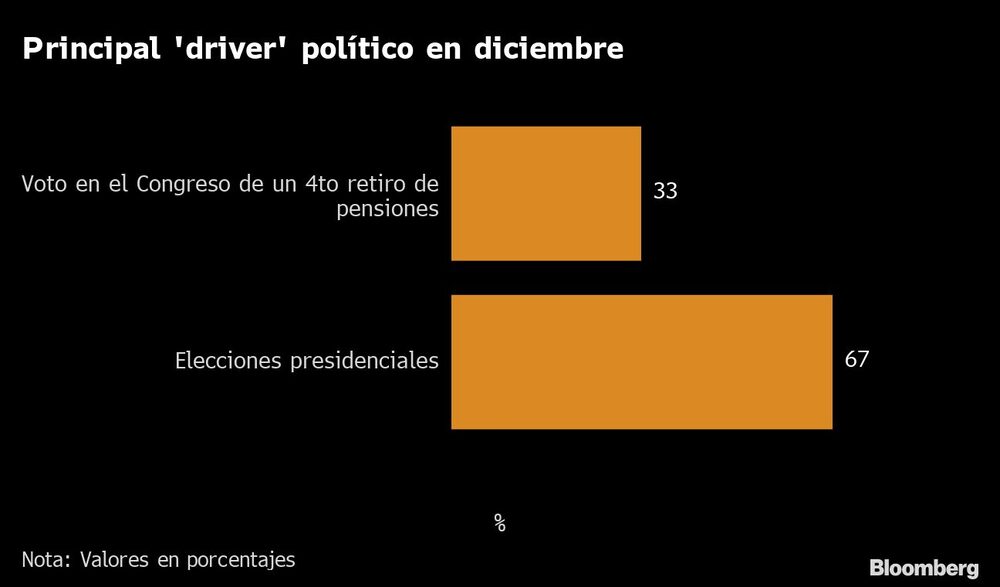 Principal 'driver' político en diciembre Principal 'driver' político en diciembre
