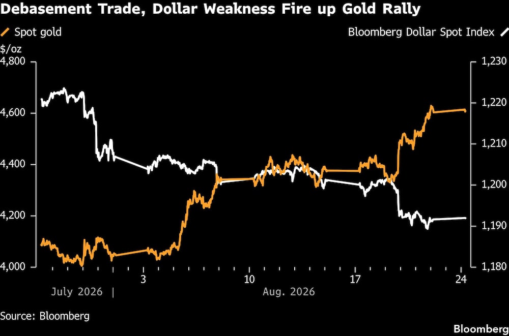 Debasement Trade, Dollar Weakness Fire up Gold Rally Debasement Trade, Dollar Weakness Fire up Gold Rally