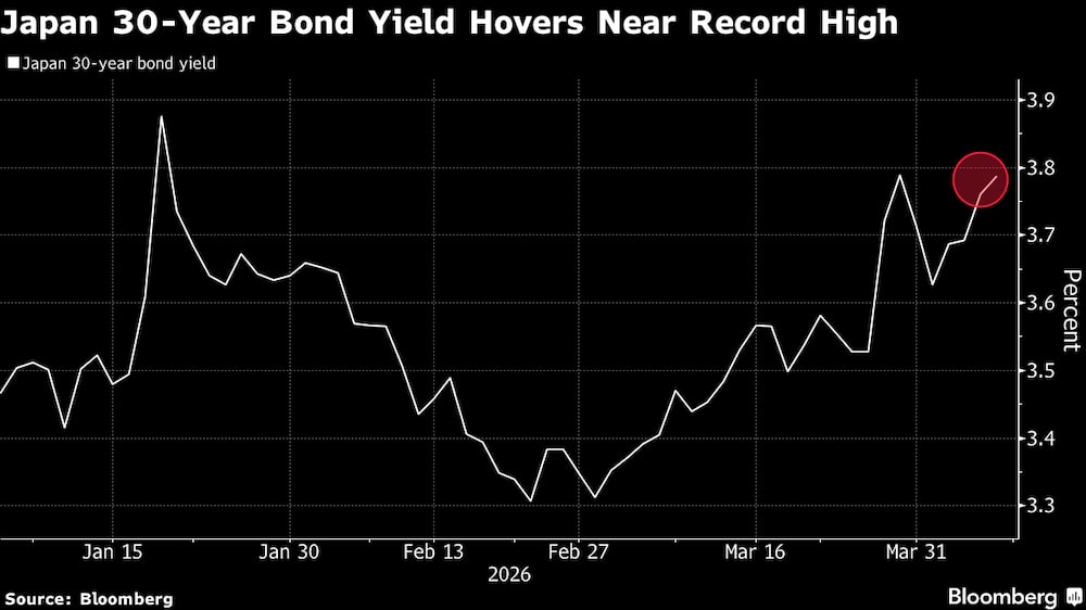 El rendimiento de los bonos japoneses a 30 años se mantiene cerca de su máximo histórico. El rendimiento de los bonos japoneses a 30 años se mantiene cerca de su máximo histórico.