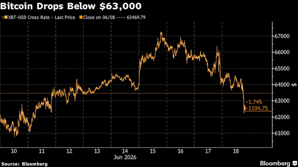 El bitcoin cae por debajo de los US$63.000. El bitcoin cae por debajo de los US$63.000.
