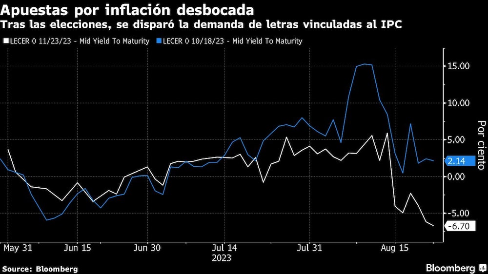 Tras las elecciones, se disparó la demanda de letras vinculadas al IPC. Tras las elecciones, se disparó la demanda de letras vinculadas al IPC.