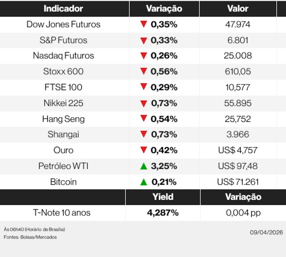 Ações globais nesta quinta-feira (9) de abril de 2026 Ações globais nesta quinta-feira (9) de abril de 2026