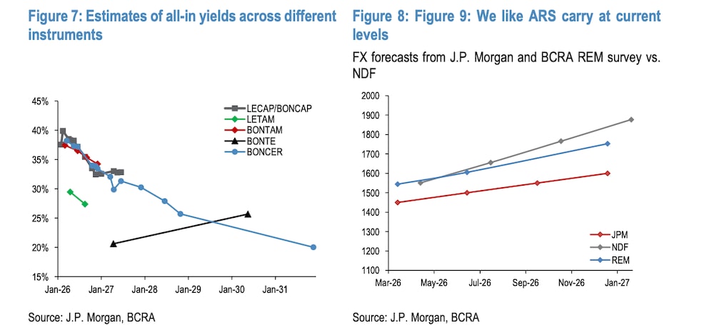 Rendimientos de instrumentos en pesos y pronósticos de para el dólar según el REM del BCRA. Rendimientos de instrumentos en pesos y pronósticos de para el dólar según el REM del BCRA.
