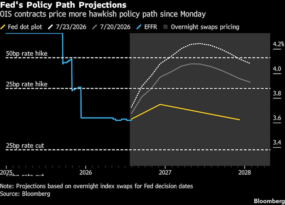 Fed's Policy Path Projections | OIS contracts price more hawkish policy path since Monday Fed's Policy Path Projections | OIS contracts price more hawkish policy path since Monday