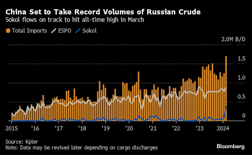 Los flujos de Sokol van camino de alcanzar su máximo histórico en marzo Los flujos de Sokol van camino de alcanzar su máximo histórico en marzo