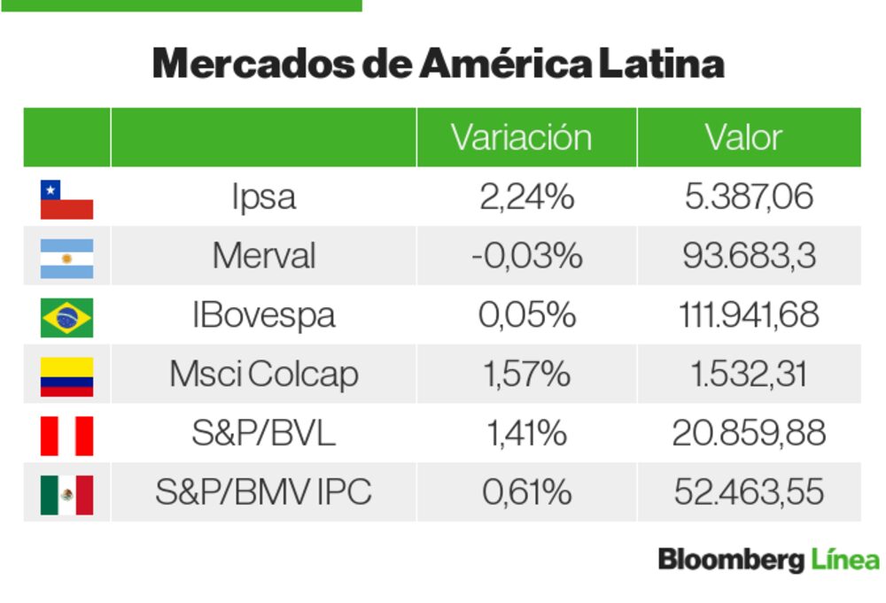 Mercados de LatAm Mercados de LatAm
