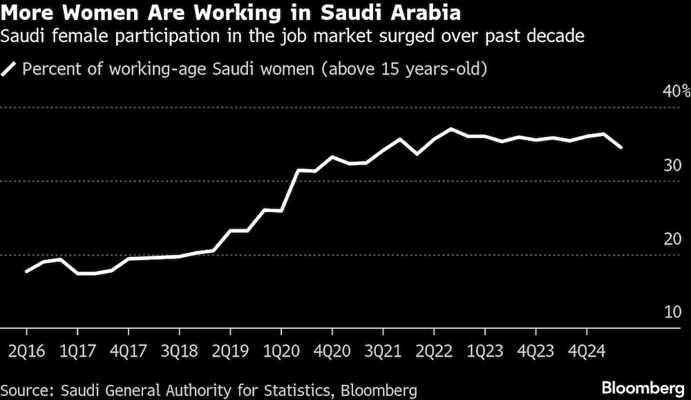 More Women Are Working in Saudi Arabia | Saudi female participation in the job market surged over past decade More Women Are Working in Saudi Arabia | Saudi female participation in the job market surged over past decade