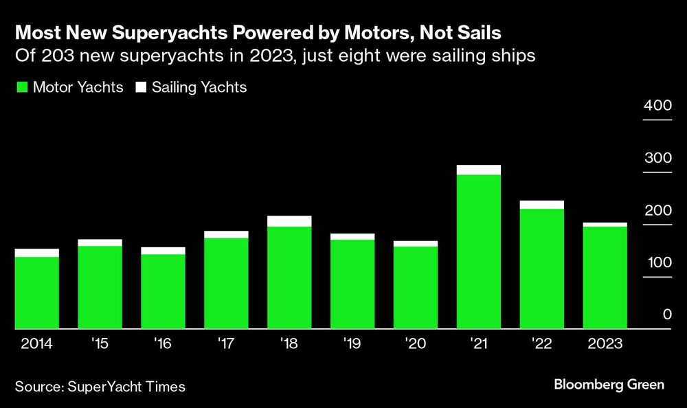 Gráfico de superyates en las últimas dos décadas Gráfico de superyates en las últimas dos décadas
