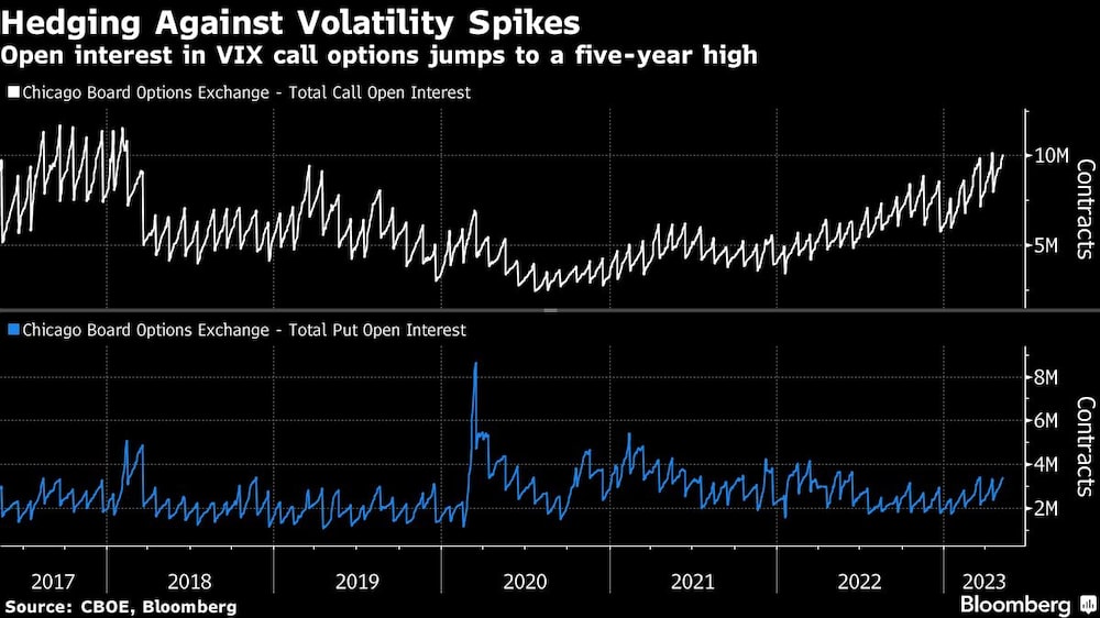 El interés abierto por las opciones de compra del VIX alcanza su nivel más alto en cinco años El interés abierto por las opciones de compra del VIX alcanza su nivel más alto en cinco años