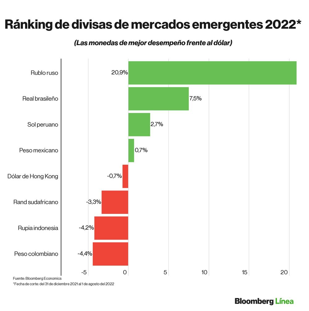 Ranking de divisas frente al dólar en lo que va de 2022 Ranking de divisas frente al dólar en lo que va de 2022