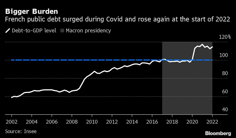 La deuda pública francesa se elevó durante Covid-19 y volvió a subir a principios de 2022
Blanco: Nivel de deuda respecto al PIB
Gris: Presidencia de Macron La deuda pública francesa se elevó durante Covid-19 y volvió a subir a principios de 2022
Blanco: Nivel de deuda respecto al PIB
Gris: Presidencia de Macron