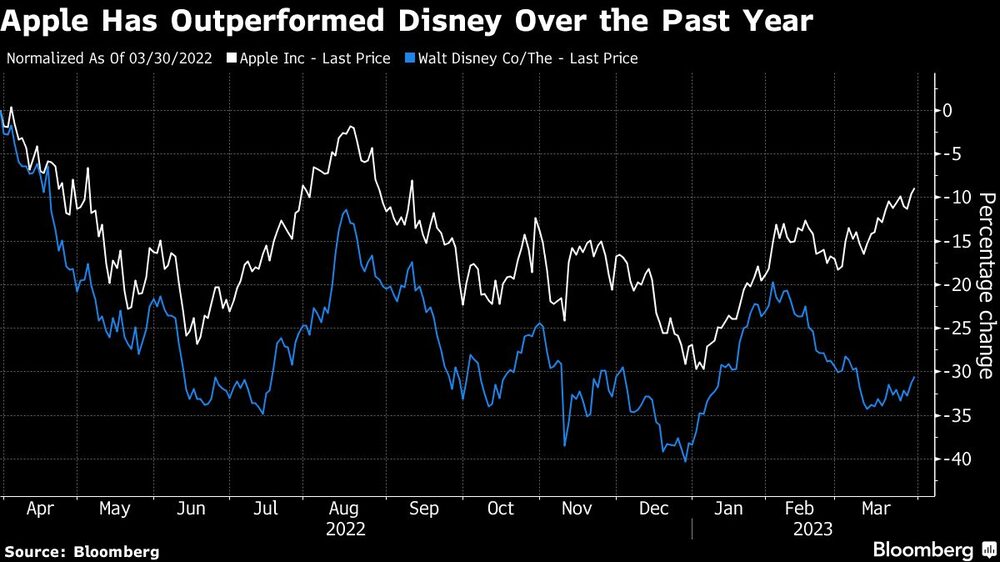 Apple ha superado a Disney durante el último año Apple ha superado a Disney durante el último año