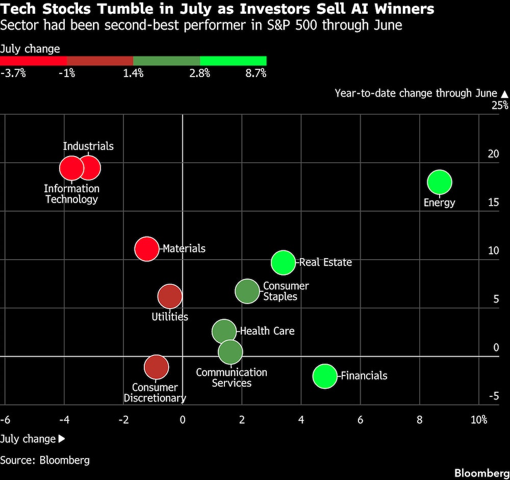 Este sector había sido el segundo con mejor rendimiento del S&P 500 hasta junio. Este sector había sido el segundo con mejor rendimiento del S&P 500 hasta junio.