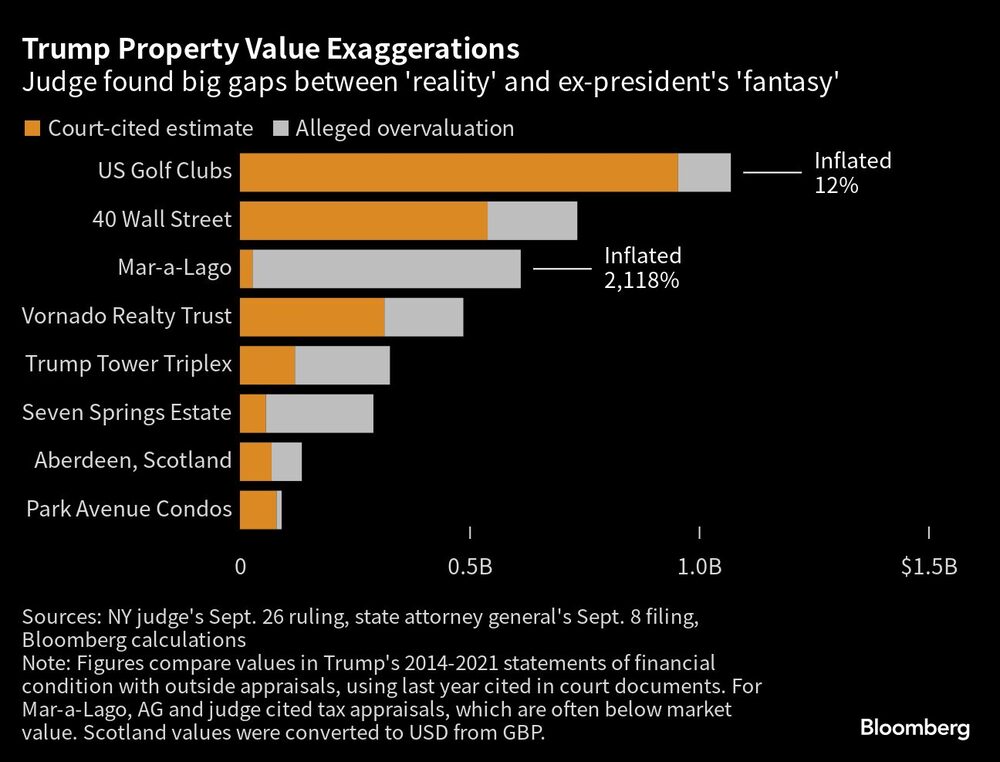 Exageraciones en el valor de las propiedades de Trump Exageraciones en el valor de las propiedades de Trump
