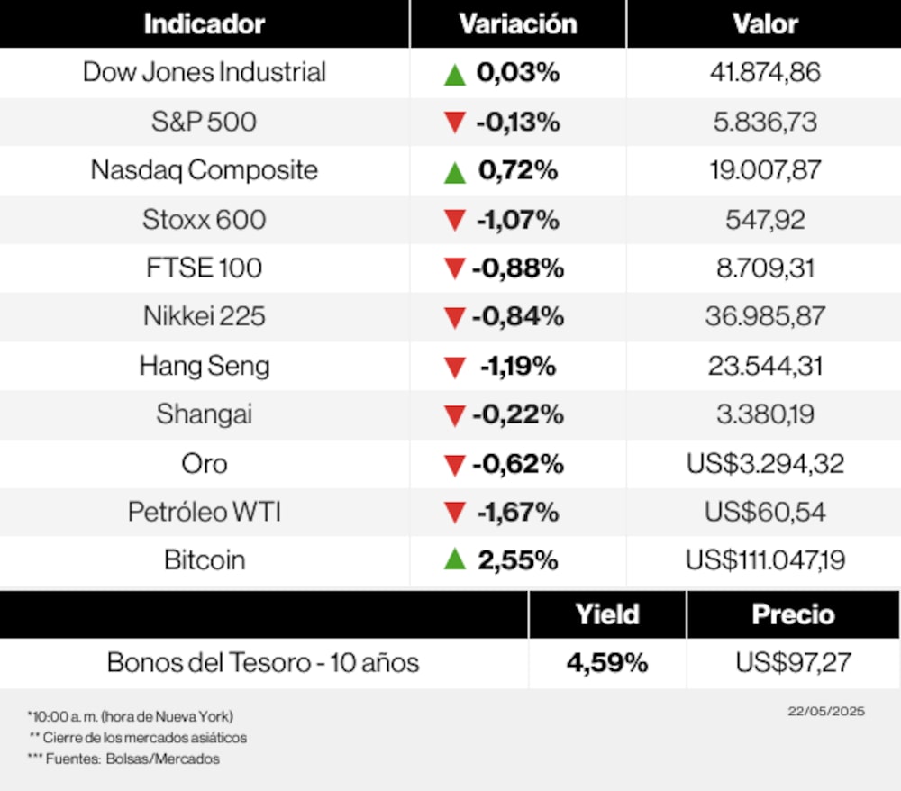 Mercados 22 de mayo de 2025 Mercados 22 de mayo de 2025