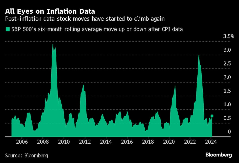 Tras los datos de inflación, las acciones han vuelto a subir Tras los datos de inflación, las acciones han vuelto a subir