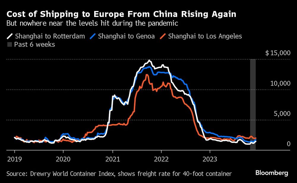 Cost of Shipping to Europe From China Rising Again | But nowhere near the levels hit during the pandemic Cost of Shipping to Europe From China Rising Again | But nowhere near the levels hit during the pandemic